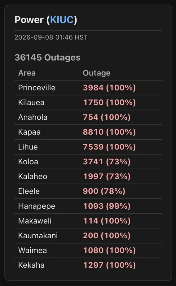 KIUC outage counts by area on the morning of September 8